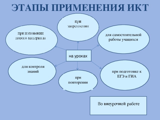 ЭТАПЫ ПРИМЕНЕНИЯ ИКТ для самостоятельной работы учащихся на уроках для контроля знаний при подготовке к ЕГЭ и ГИА при повторении