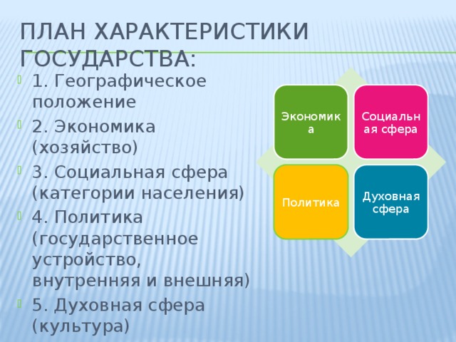 План характеристики государства: 1. Географическое положение 2. Экономика (хозяйство) 3. Социальная сфера (категории населения) 4. Политика (государственное устройство, внутренняя и внешняя) 5. Духовная сфера (культура) Экономика Социальная сфера Политика Духовная сфера 