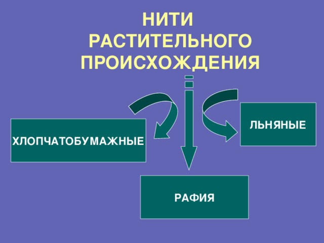 Нити растений. Нити растительного происхождения. Список нитей растительного происхождения.