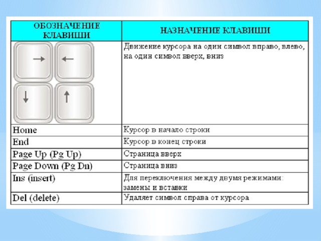 Какая клавиша удаляет справа от курсора. Клавиатура обозначение клавиш таблица. Что значат кнопки на клавиатуре. Кнопки на компьютере обозначение. Значение комбинаций кнопок на клавиатуре.