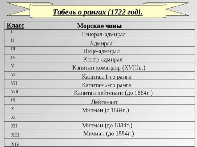 Чин в табели о рангах 7. Табель о рангах Российской империи таблица 1722. Таблица о рангах 1722 года.