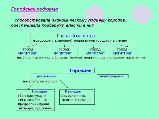 В 1720 петр 1 по западноевропейскому образцу учредил в российских городах из выборных году