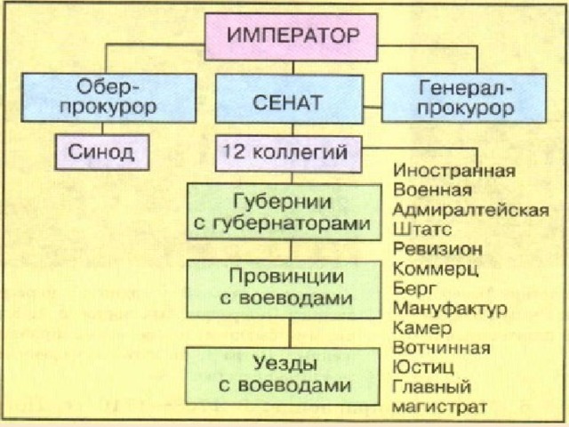 Органы центрального управления иван 4 приказы петр 1 коллегии александр 1 схема