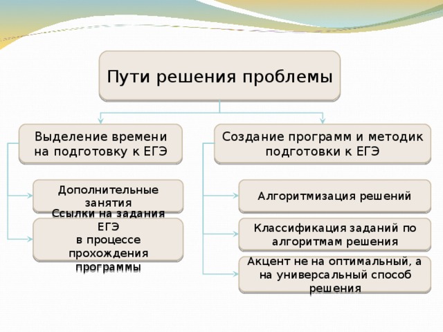 Решение по ссылке. Путь ЕГЭ. Решение национальных проблем ЕГЭ.