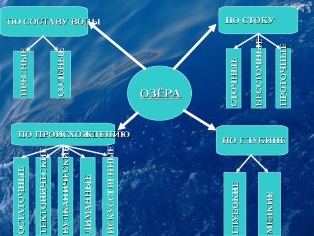 Схема виды озер 6 класс