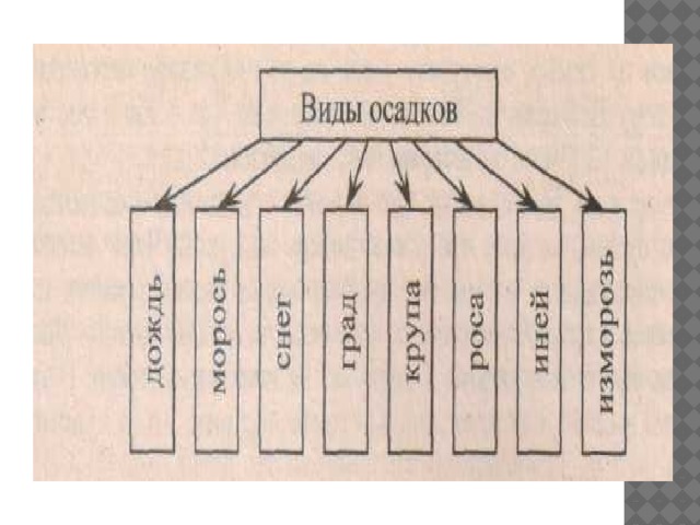 Типы осадков. Схема классификации осадков. Схема виды атмосферных осадков. Классификация видов осадков. Составьте схему виды осадков.