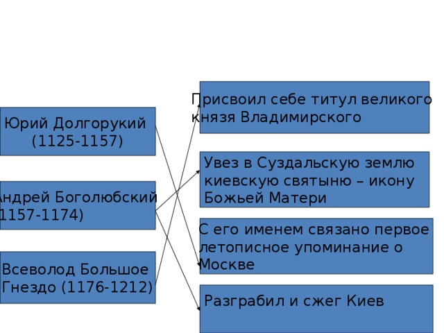 Андрей боголюбский сжег киев