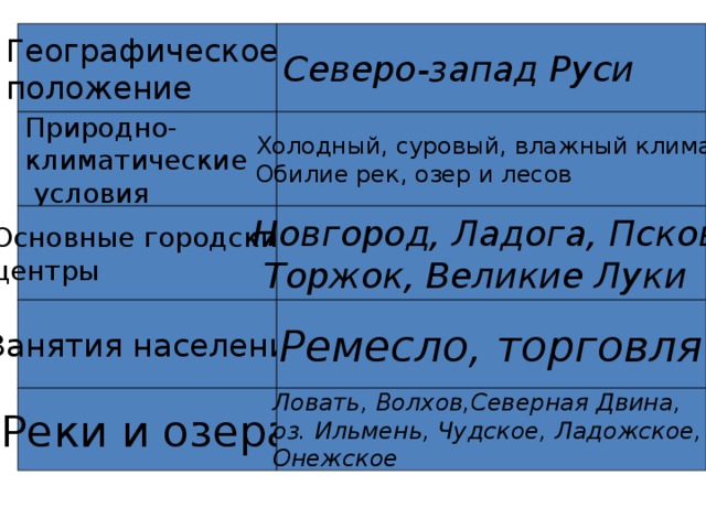 Северо западная русь. Население Северо Западной Руси. Географическое положение Северо Западной Руси. Северо Западная Русь природные условия. Занятие населения Северо Западной Руси.