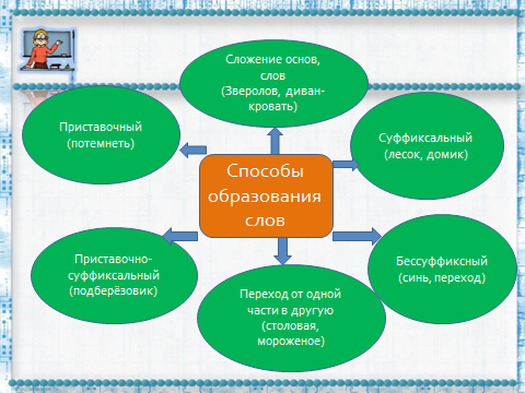 Диван кровать способ словообразования