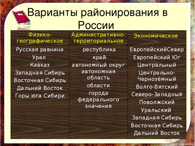 Варианты районирования в России Физико-географическое Административно-территориальное Русская равнина Урал Кавказ Западная Сибирь Восточная Сибирь Дальний Восток Горы юга Сибири Экономическое республика край автономный округ автономная область области города федерального значения ЕвропейскийСевер Европейский Юг Центральный Центрально-Чернозёмный Волго-Вятский Северо-Западный Поволжский Уральский Западная Сибирь Восточная Сибирь Дальний Восток 