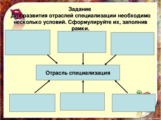 Задание Для развития отраслей специализации необходимо несколько условий. Сформулируйте их, заполнив рамки. Отрасль специализация 