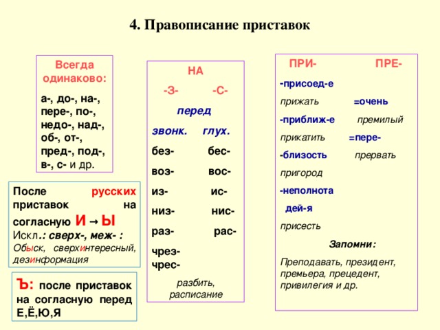 4. Правописание приставок  ПРИ- ПРЕ- - присоед-е прижать  =очень -приближ-е  премилый прикатить =пере- - близость  прервать пригород -неполнота  дей-я присесть  Запомни: Преподавать, президент, премьера, прецедент, привилегия и др.  Всегда одинаково: а-, до-, на-, пере-, по-, недо-, над-, об-, от-, пред-, под-, в-, с- и др. НА  -З- -С- перед звонк. глух. без- бес- воз- вос- из- ис- низ- нис- раз- рас- чрез- чрес- разбить, расписание После русских приставок на согласную И → Ы Искл .: сверх-, меж- : Об ы ск, сверх и нтересный, дез и нформация Ъ: после приставок на согласную перед Е,Ё,Ю,Я 