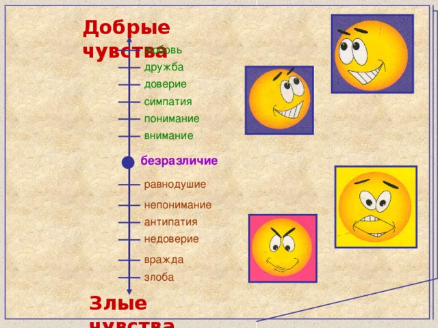 Добрые чувства любовь дружба доверие симпатия понимание внимание  безразличие равнодушие непонимание антипатия недоверие вражда злоба Злые чувства 