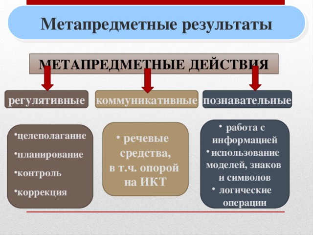 Коммуникативные результаты обучения