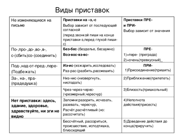 3 типа приставок. Тип правописания приставок. Приставки в русском языке 5 класс таблица с примерами. Правописание приставок приставки не изменяющиеся на письме. Приставки в русском языке 10 класс таблица.