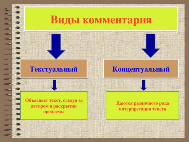 Виды комментария Текстуальный Концептуальный Объясняет текст, следуя за автором в раскрытии проблемы Даются различного рода интерпретации текста 