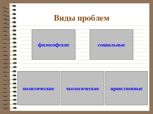  Виды проблем философские  социальные   политические  нравственные экологические 