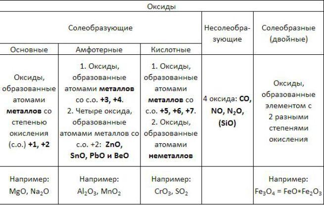 Гидроксид sio2 формула. Основные амфотерные и кислотные оксиды таблица. Химия 8 класс оксиды кислотные амфотерные основные. Таблица амфотерных оксидов. Таблица оксид формула коассмф.