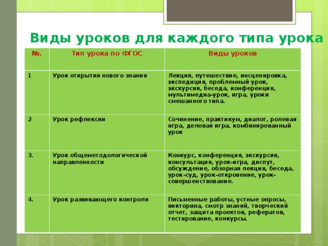 2 типы уроков. Типы современного урока по ФГОС. Классификация типов уроков по ФГОС. Основные типы уроков по ФГОС В начальной школе. Типы и виды уроков по ФГОС В основной школе.