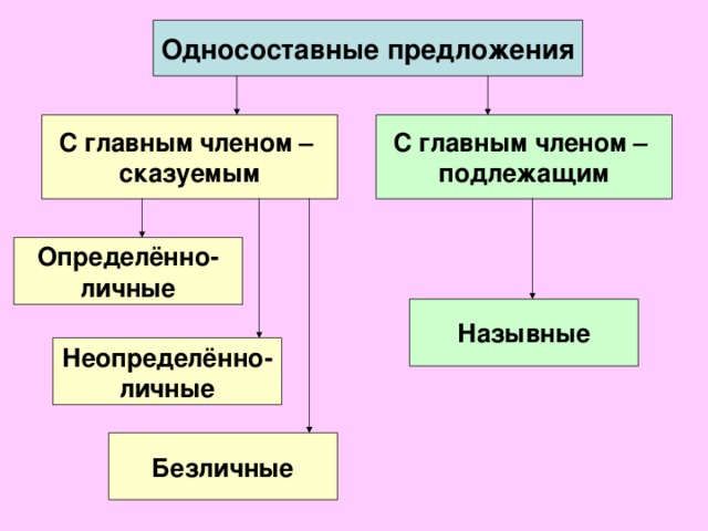 Презентация по русскому языку 8 класс односоставные предложения в односоставные