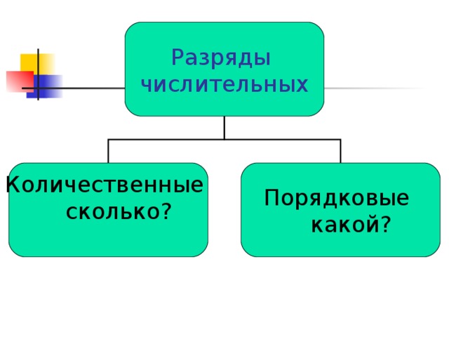 6 класс разряды числительных презентация