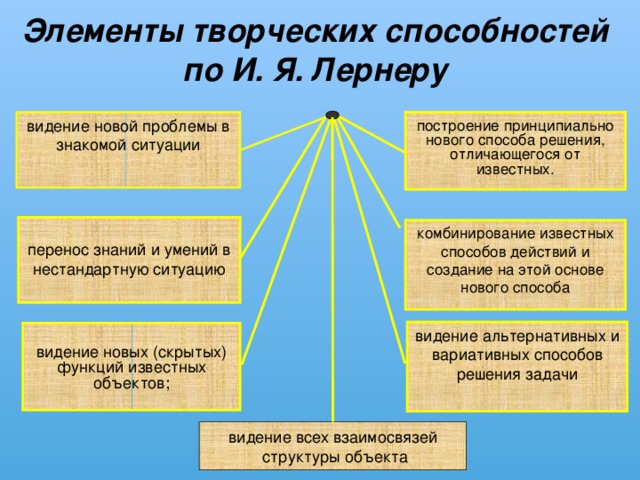 Элементы творчества. Черты творческой деятельности по и.я Лернер. Компоненты творческих способностей по Платонову. Черты творческой деятельности по Лернер. Элементы творческой деятельности в газете.