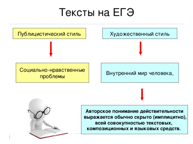 Тексты на ЕГЭ Публицистический стиль Художественный стиль Социально-нравственные проблемы Внутренний мир человека, Авторское понимание действительности  выражается обычно скрыто (имплицитно), всей совокупностью текстовых, композиционных и языковых средств. 