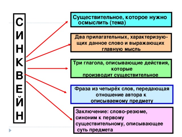 Существительное, которое нужно осмыслить (тема) СИНКВЕЙН Два прилагательных, характеризую- щих данное слово и выражающих главную мысль Три глагола, описывающие действия,  которые производит существительное Фраза из четырёх слов, передающая отношение автора к описываемому предмету Заключение: слово-резюме, синоним к первому существительному, описывающее  суть предмета 