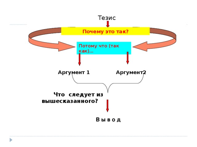  Тезис  Почему это так?   Потому что (так как)…       Аргумент 1   Аргумент2  Что следует из вышесказанного?  В ы в о д 