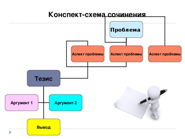 Конспект-схема сочинения Проблема Аспект проблемы Аспект проблемы Аспект проблемы Тезис Аргумент 1 Аргумент 2 Вывод 