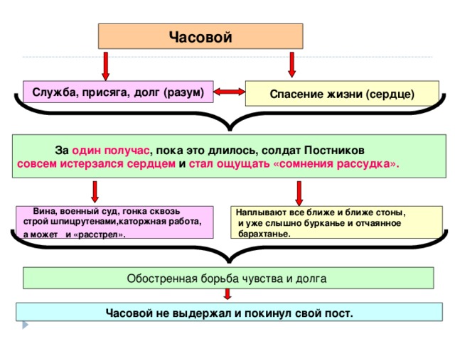 Часовой Служба, присяга, долг (разум) Спасение жизни (сердце)  За один получас , пока это длилось, солдат Постников совсем истерзался сердцем и стал ощущать «сомнения рассудка».  Вина, военный суд, гонка сквозь  строй шпицрутенами,каторжная работа,  а может и «расстрел».  Наплывают все ближе и ближе стоны,  и уже слышно бурканье и отчаянное  барахтанье.  Часовой не выдержал и покинул свой пост.  