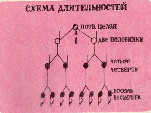 Длительность нот схема