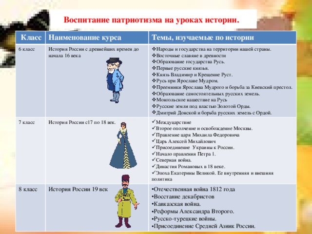 Патриотическое воспитание на уроках истории и обществознания презентация