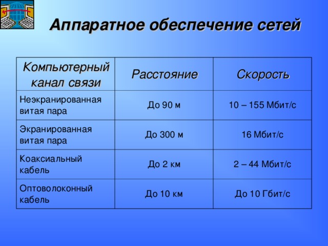 Аппаратное обеспечение сетей Компьютерный канал связи Расстояние Неэкранированная витая пара Скорость До 90 м Экранированная витая пара До 300 м 10 – 155 Мбит/с Коаксиальный кабель 16 Мбит/с До 2 км Оптоволоконный кабель До 10 км 2 – 44 Мбит/с До 10 Гбит/с 