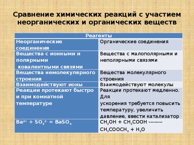 Сравнение реакции. Сравнение реакций органических и неорганических веществ. Классификация реакций в органической и неорганической химии. Классификация реакций в органической химии и неорганической химии. Сравнение органических и неорганических соединений.