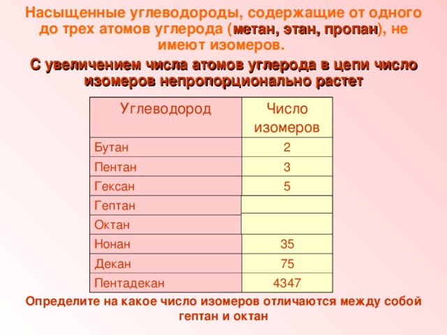 Насыщенные углеводороды, содержащие от одного до трех атомов углерода ( метан, этан, пропан ), не имеют изомеров. С увеличением числа атомов углерода в цепи число изомеров непропорционально растет Углеводород Число изомеров Бутан 2 Пентан 3 Гексан 5 Гептан 9 Октан 18 Нонан 35 Декан 75 Пентадекан 4347 Определите на какое число изомеров отличаются между собой гептан и октан 