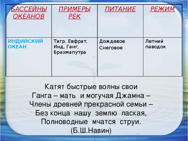 БАССЕЙНЫ ОКЕАНОВ ПРИМЕРЫ РЕК ИНДИЙСКИЙ ОКЕАН Тигр, Евфрат, Инд, Ганг, Брахмапутра ПИТАНИЕ РЕЖИМ Дождевое Снеговое Летний паводок Катят быстрые волны свои Ганга – мать и могучая Джамна – Члены древней прекрасной семьи – Без конца нашу землю лаская, Полноводные мчатся струи. (Б.Ш.Навин)  3/31/17 