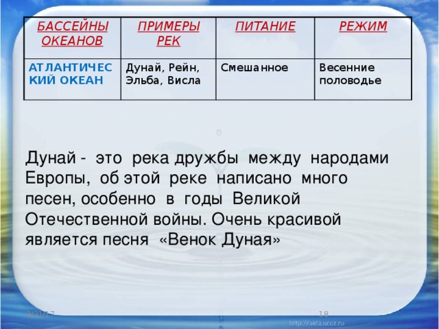 БАССЕЙНЫ ОКЕАНОВ ПРИМЕРЫ РЕК АТЛАНТИЧЕСКИЙ ОКЕАН Дунай, Рейн, Эльба, Висла ПИТАНИЕ РЕЖИМ Смешанное Весенние половодье Дунай - это река дружбы между народами Европы, об этой реке написано много песен, особенно в годы Великой Отечественной войны. Очень красивой является песня «Венок Дуная» 3/31/17  