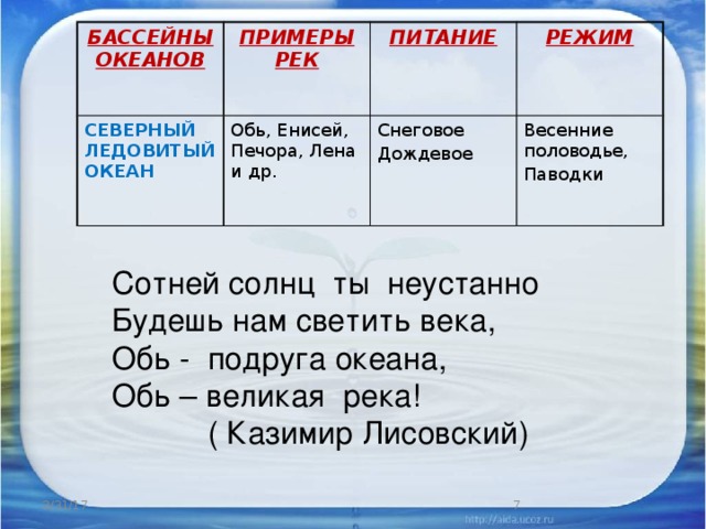 БАССЕЙНЫ ОКЕАНОВ ПРИМЕРЫ РЕК СЕВЕРНЫЙ ЛЕДОВИТЫЙ ОКЕАН Обь, Енисей, Печора, Лена и др. ПИТАНИЕ РЕЖИМ Снеговое Дождевое Весенние половодье, Паводки Сотней солнц ты неустанно Будешь нам светить века, Обь - подруга океана, Обь – великая река!  ( Казимир Лисовский) 4 3/31/17 