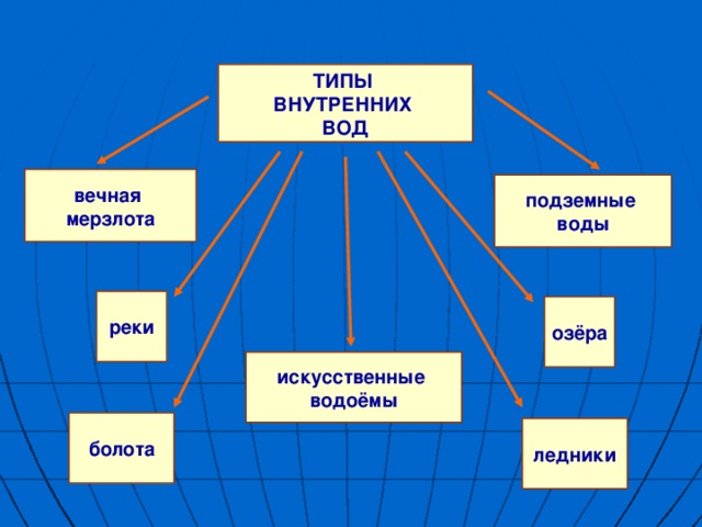 ТИПЫ ВНУТРЕННИХ ВОД вечная мерзлота подземные воды реки озёра искусственные водоёмы болота ледники 
