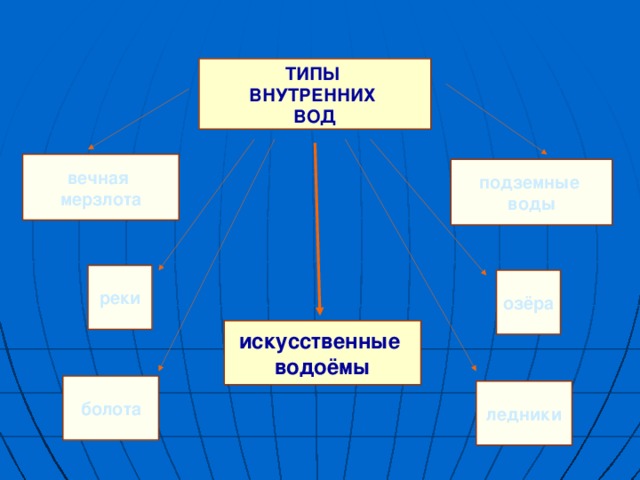 ТИПЫ ВНУТРЕННИХ ВОД вечная мерзлота подземные воды реки озёра искусственные водоёмы болота ледники 