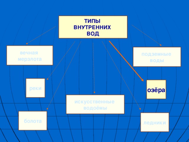 ТИПЫ ВНУТРЕННИХ ВОД вечная мерзлота подземные воды реки озёра искусственные водоёмы болота ледники 