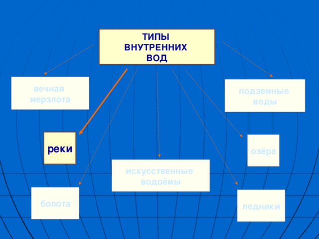 ТИПЫ ВНУТРЕННИХ ВОД вечная  мерзлота подземные воды реки озёра искусственные водоёмы болота ледники 