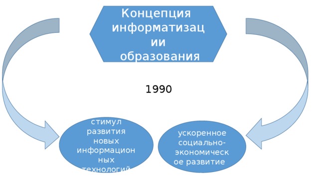 Концепция  информатизации  образования 1990 стимул развития новых информационных технологий ускоренное социально-экономическое развитие 