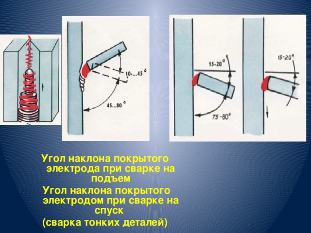 Угол наклона покрытого электрода при сварке на подъем  Угол наклона покрытого электродом при сварке на спуск (сварка тонких деталей) 
