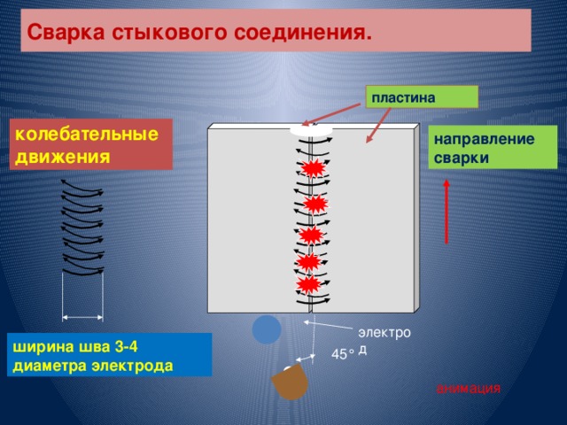 Сварка стыкового соединения. пластина колебательные движения направление сварки электрод ширина шва 3-4 диаметра электрода 45 ° анимация 