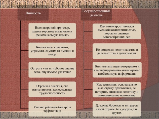 Личность Государственный деятель Имел широкий кругозор, разностороннее мышление и феноменальную память Как министр, отличался высокой компетентностью, хорошим знанием многообразных дел Был весьма скованным, угрюмым, скупым на эмоции и юмор Не допускал политиканства и дилетантства в дипломатии Был умелым переговорщиком и квалифицированно анализировал необходимую информацию Острота ума и глубокое знание дела, внушаемое уважение Огромная энергия, его выносливость, колоссальная трудоспособность Как дипломат, основательно знал страну пребывания, ее историю, внешнюю политику и экономическое положение Умение работать быстро и эффективно До конца боролся за интересы своей страны, без ущерба для других