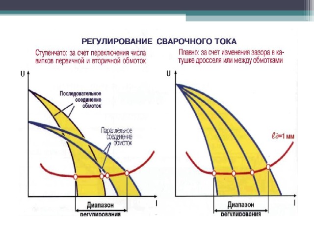 Регулировка сварочного