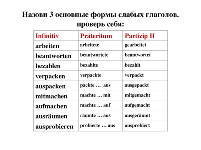 Назови 3 основные формы слабых глаголов.  проверь себя: Infinitiv Präteritum arbeiten Partizip II arbeitete beantworten bezahlen beantwortete gearbeitet beantwortet bezahlte verpacken bezahlt verpackte auspacken mitmachen verpackt packte … aus ausgepackt machte … mit aufmachen mitgemacht machte … auf ausräumen aufgemacht räumte … aus ausprobieren ausgeräumt probierte … aus ausprobiert 