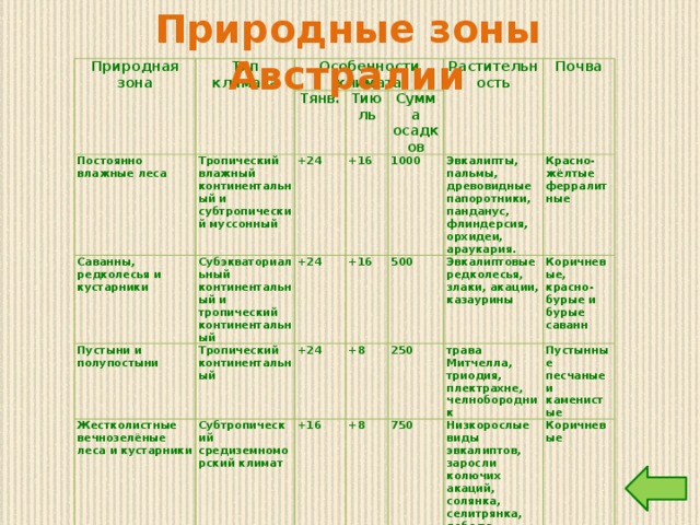 Природные зоны Австралии Природная зона Тип климата Особенности климата Постоянно влажные леса Tянв. Тропический влажный континентальный и субтропический муссонный Саванны, редколесья и кустарники Tиюль +24 Субэкваториальный континентальный и тропический континентальный Пустыни и полупостыни +16 Растительность Сумма осадков Жестколистные вечнозелёные леса и кустарники +24 Тропический континентальный 1000 Почва +24 Субтропический средиземноморский климат +16 Эвкалипты, пальмы, древовидные папоротники, панданус, флиндерсия, орхидеи, араукария. +16 500 +8 Красно-жёлтые ферралитные 250 +8 Эвкалиптовые редколесья, злаки, акации, казаурины трава Митчелла, триодия, плектрахне, челнобородник Коричневые, красно-бурые и бурые саванн 750 Пустынные песчаные и каменистые Низкорослые виды эвкалиптов, заросли колючих акаций, солянка, селитрянка, лебеда Коричневые